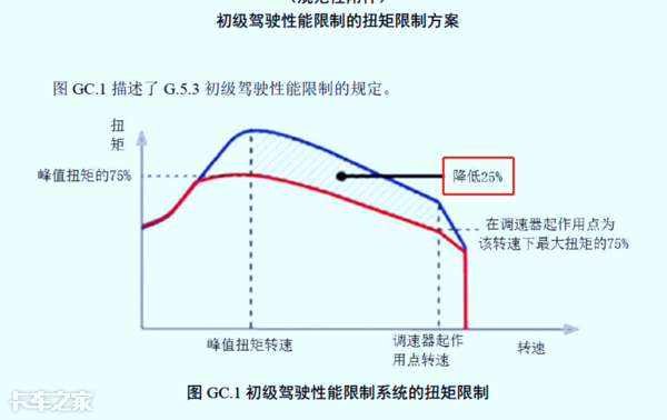 國六車型限速限扭問題頻發(fā)，可能不是質(zhì)量問題，而是你還不會用