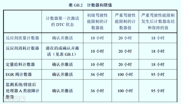 國六車型限速限扭問題頻發(fā)，可能不是質(zhì)量問題，而是你還不會用